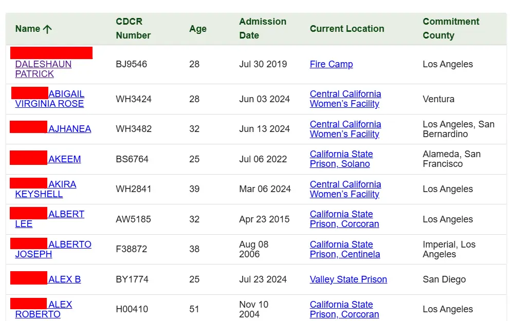 A screenshot of a table displaying information about inmates in the California Department of Corrections and Rehabilitation (CDCR), including their name, CDCR number, age, admission date, current location, and commitment county.